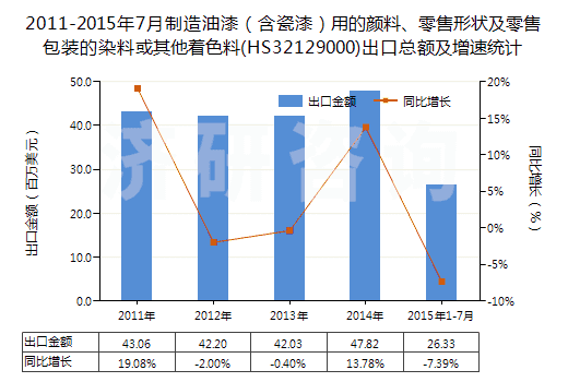 2011-2015年7月制造油漆（含瓷漆）用的顏料、零售形狀及零售包裝的染料或其他著色料(HS32129000)出口總額及增速統(tǒng)計(jì)